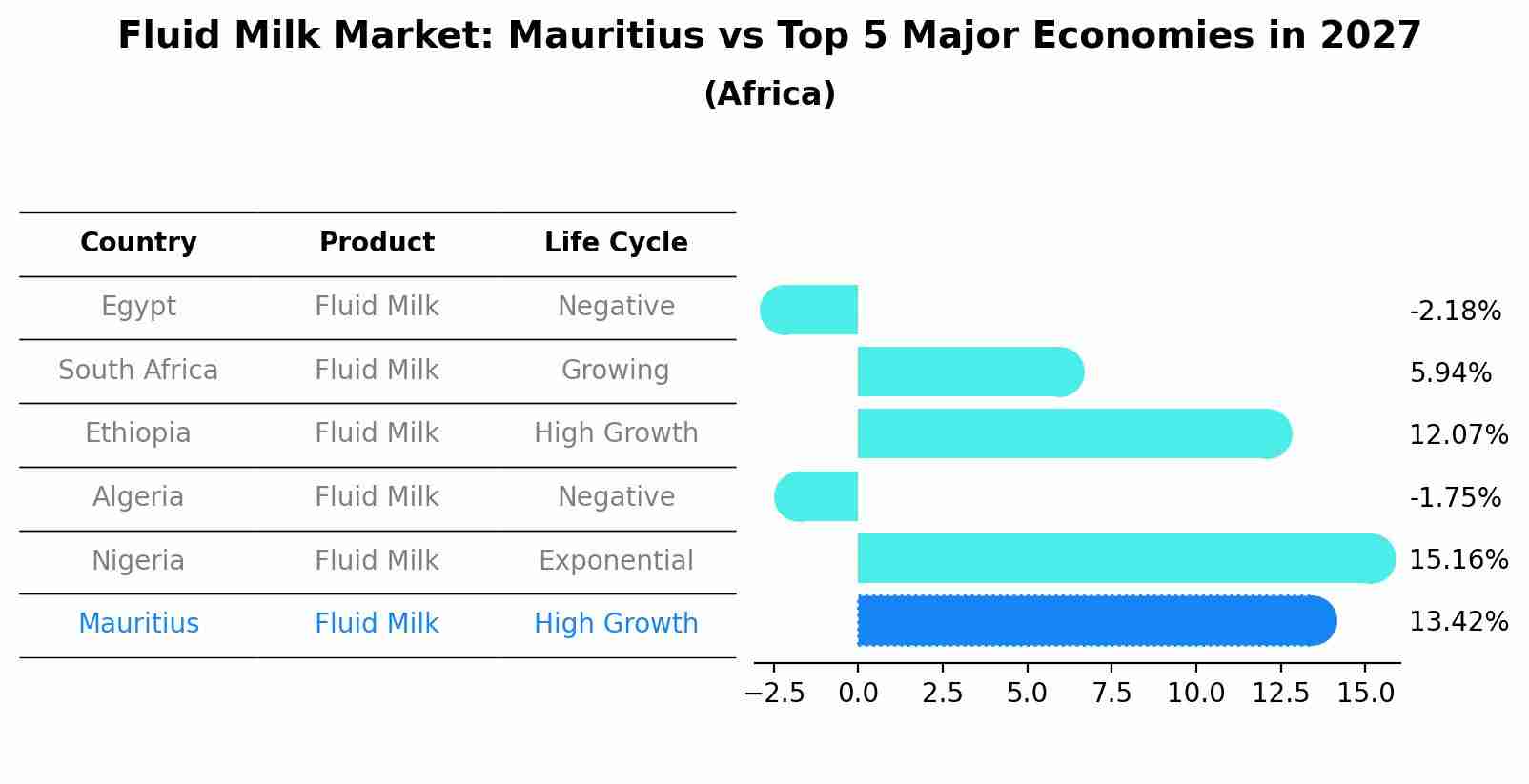 Fluid Milk Market: Mauritius vs Top 5 Major Economies in 2027 (Africa)