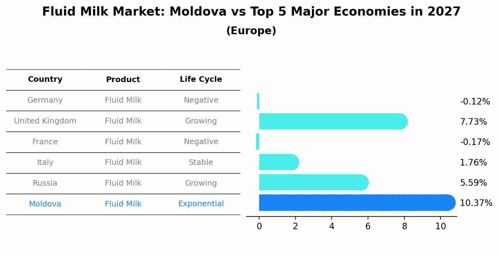 Fluid Milk Market: Moldova vs Top 5 Major Economies in 2027 (Europe)