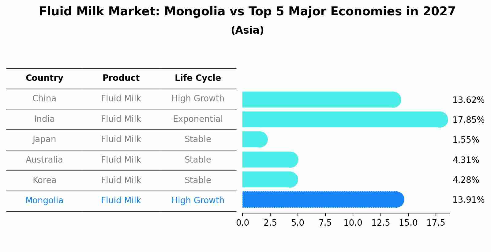 Fluid Milk Market: Mongolia vs Top 5 Major Economies in 2027 (Asia)