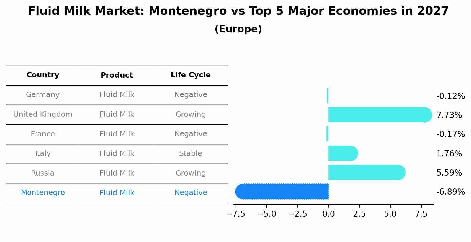 Fluid Milk Market: Montenegro vs Top 5 Major Economies in 2027 (Europe)