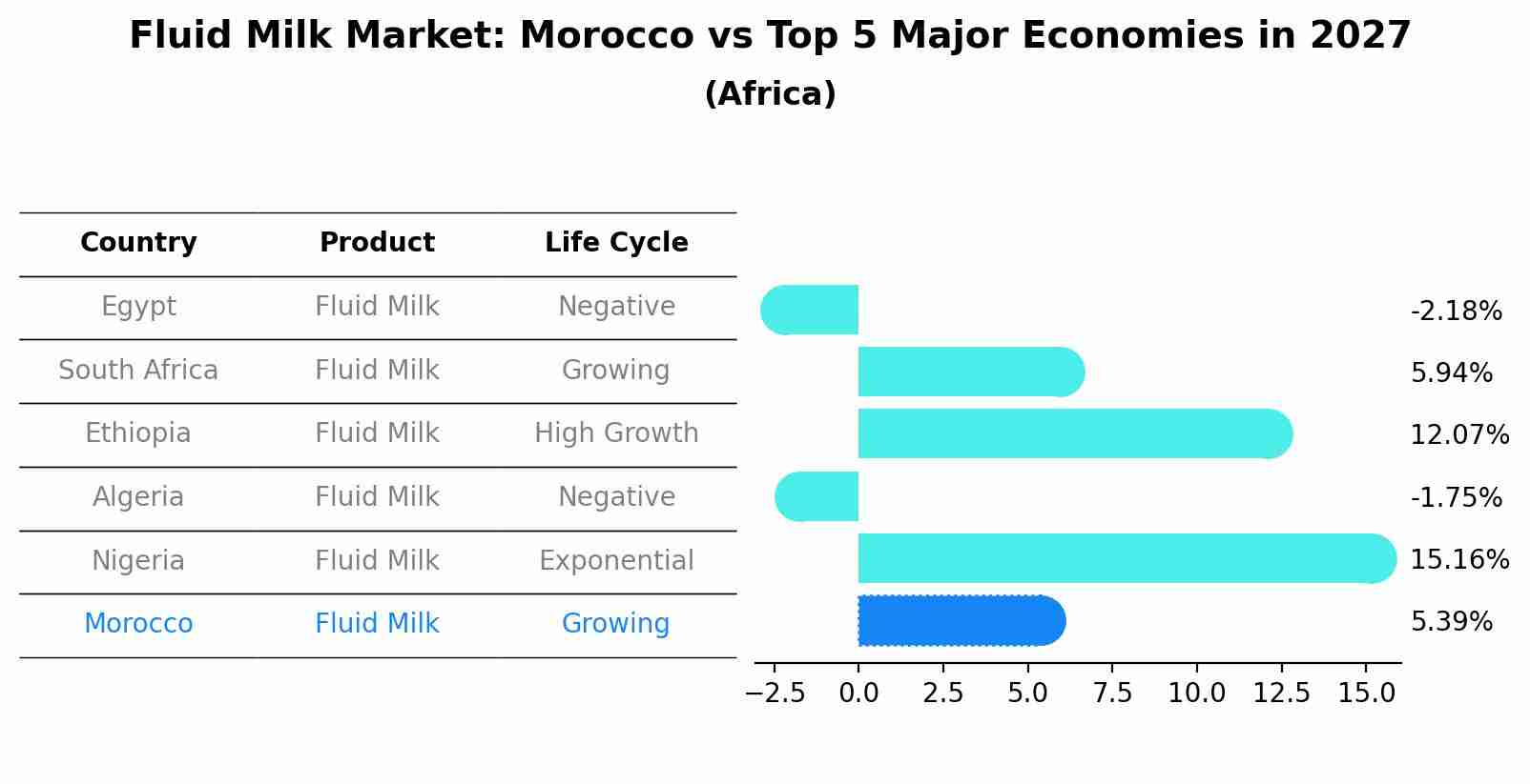 Fluid Milk Market: Morocco vs Top 5 Major Economies in 2027 (Africa)