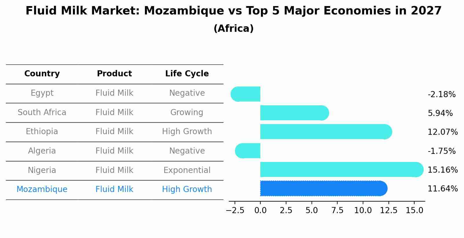 Fluid Milk Market: Mozambique vs Top 5 Major Economies in 2027 (Africa)