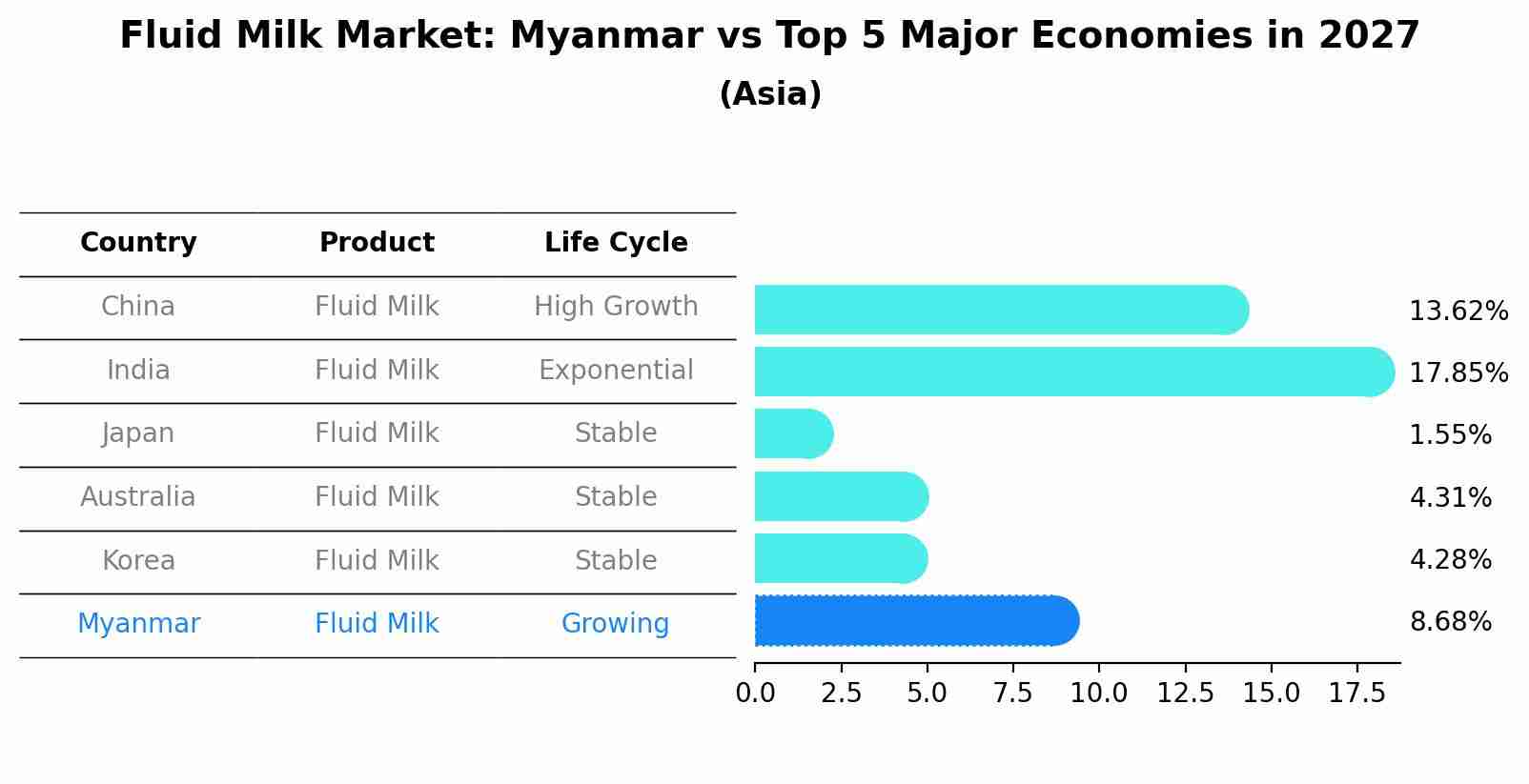 Fluid Milk Market: Myanmar vs Top 5 Major Economies in 2027 (Asia)