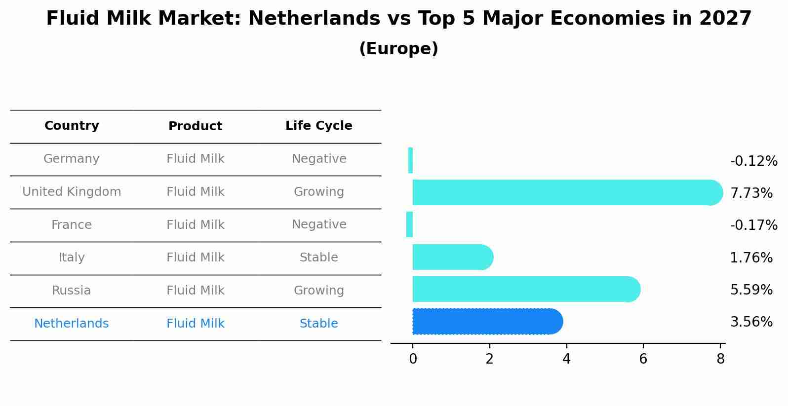 Fluid Milk Market: Netherlands vs Top 5 Major Economies in 2027 (Europe)