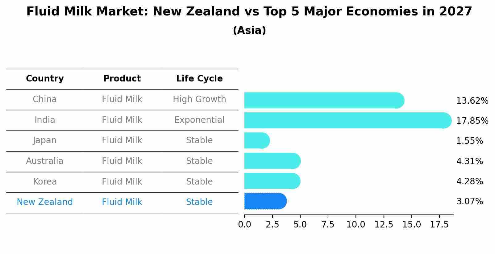 Fluid Milk Market: New Zealand vs Top 5 Major Economies in 2027 (Asia)