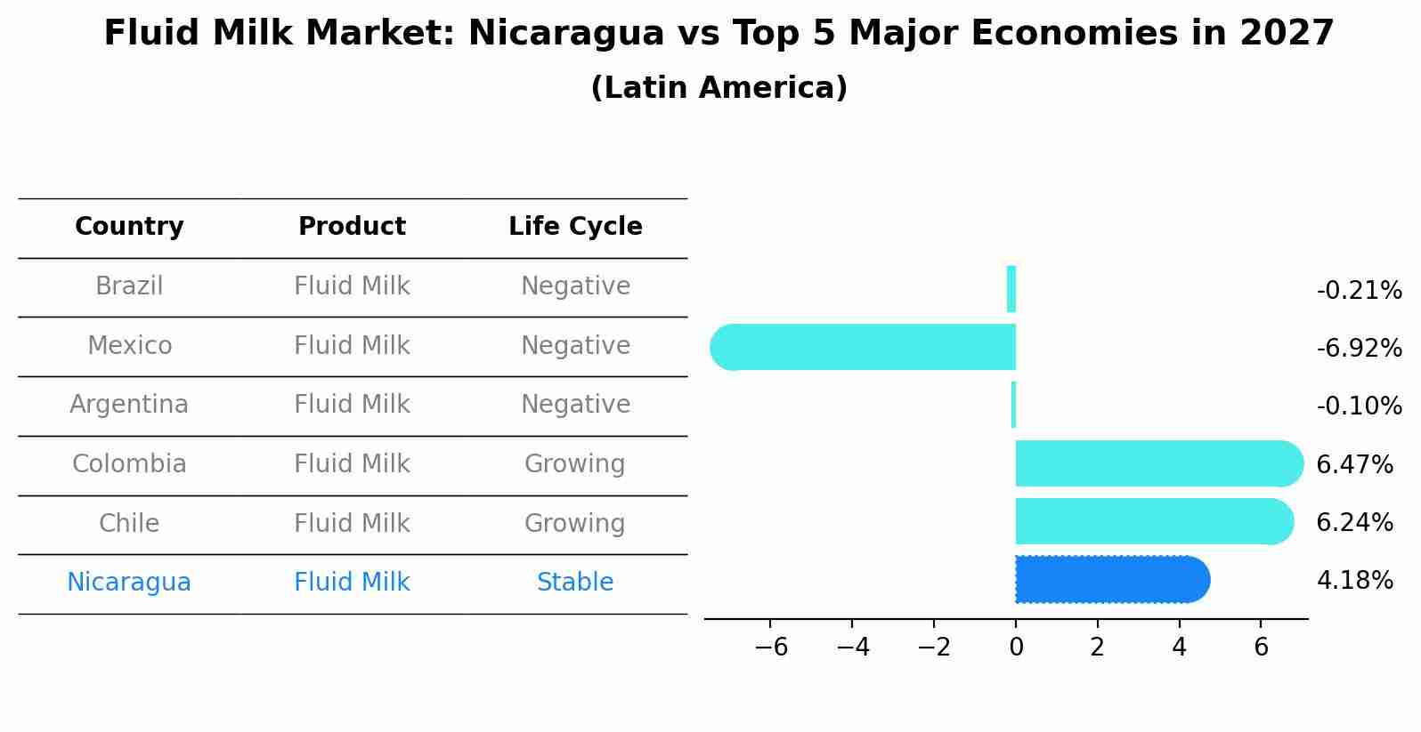 Fluid Milk Market: Nicaragua vs Top 5 Major Economies in 2027 (Latin America)