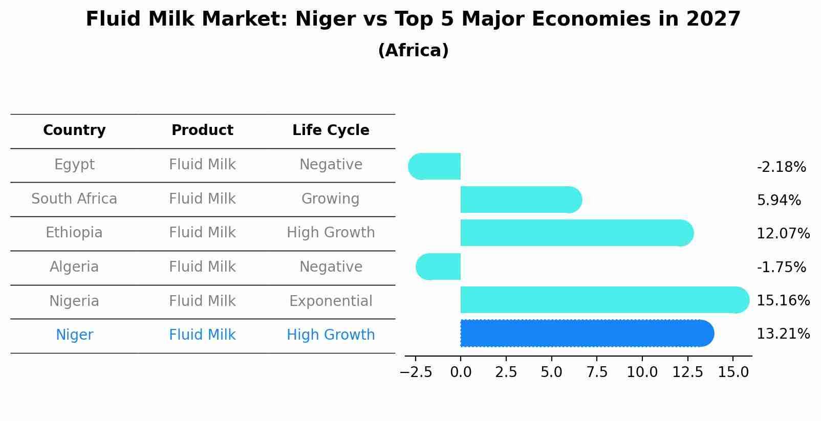 Fluid Milk Market: Niger vs Top 5 Major Economies in 2027 (Africa)