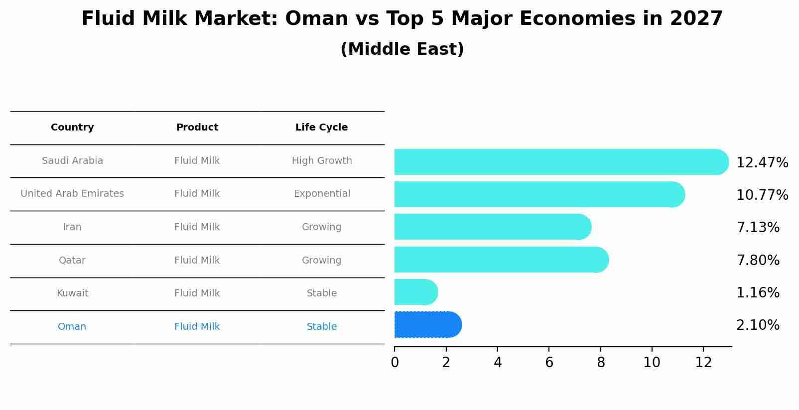 Fluid Milk Market: Oman vs Top 5 Major Economies in 2027 (Middle East)