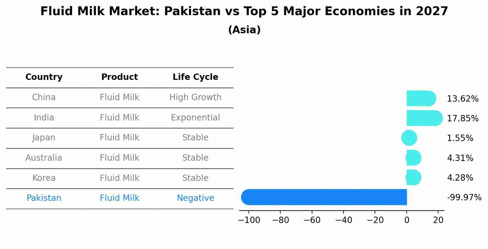 Fluid Milk Market: Pakistan vs Top 5 Major Economies in 2027 (Asia)