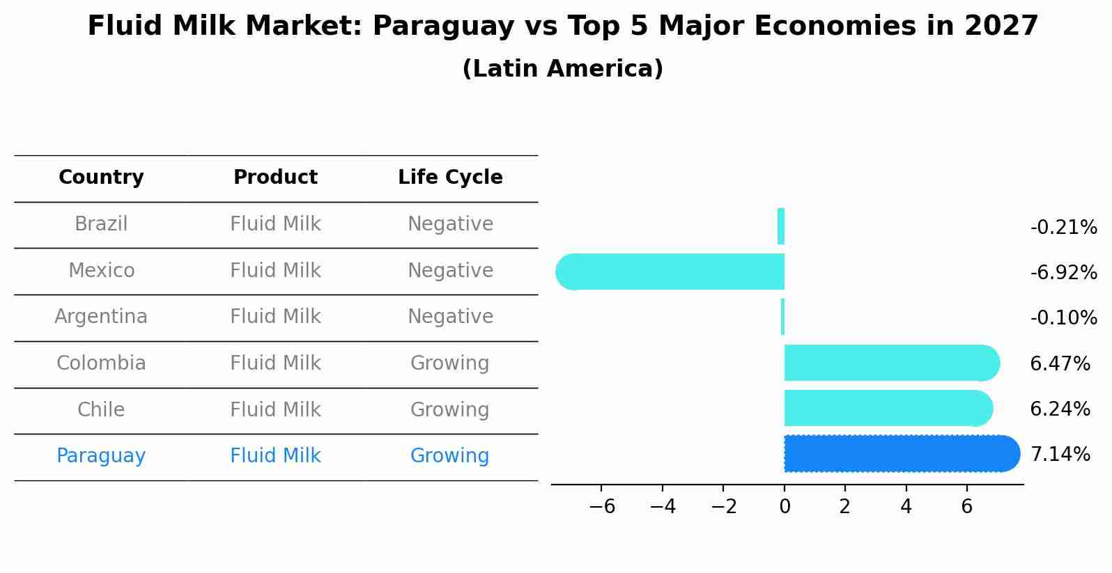 Fluid Milk Market: Paraguay vs Top 5 Major Economies in 2027 (Latin America)