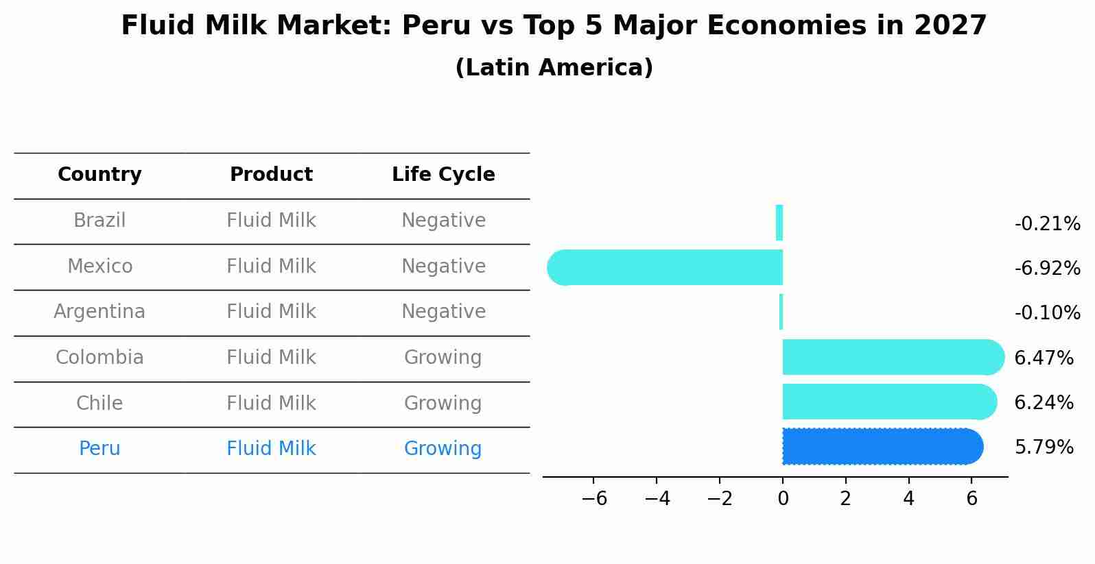 Fluid Milk Market: Peru vs Top 5 Major Economies in 2027 (Latin America)