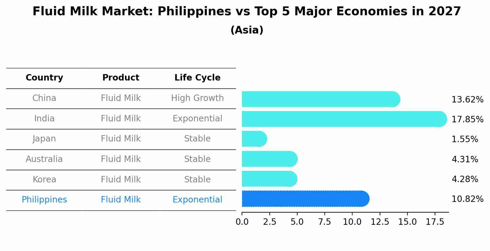 Fluid Milk Market: Philippines vs Top 5 Major Economies in 2027 (Asia)