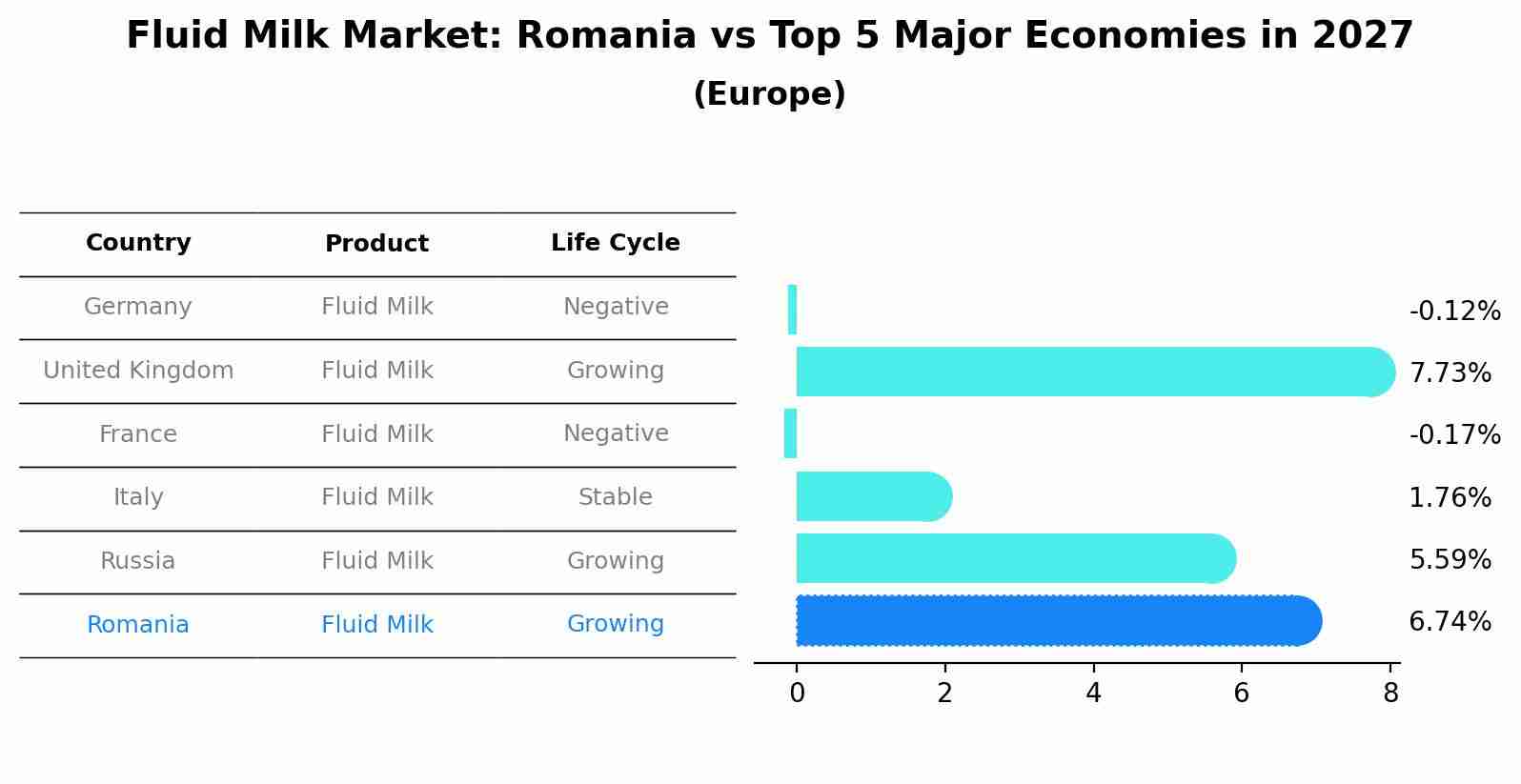 Fluid Milk Market: Romania vs Top 5 Major Economies in 2027 (Europe)