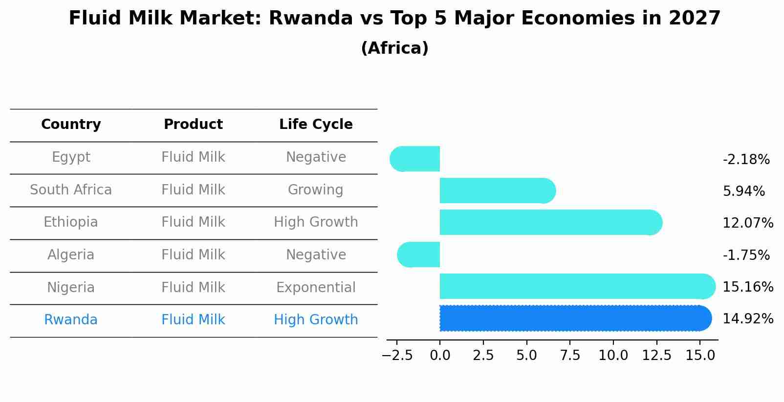 Fluid Milk Market: Rwanda vs Top 5 Major Economies in 2027 (Africa)