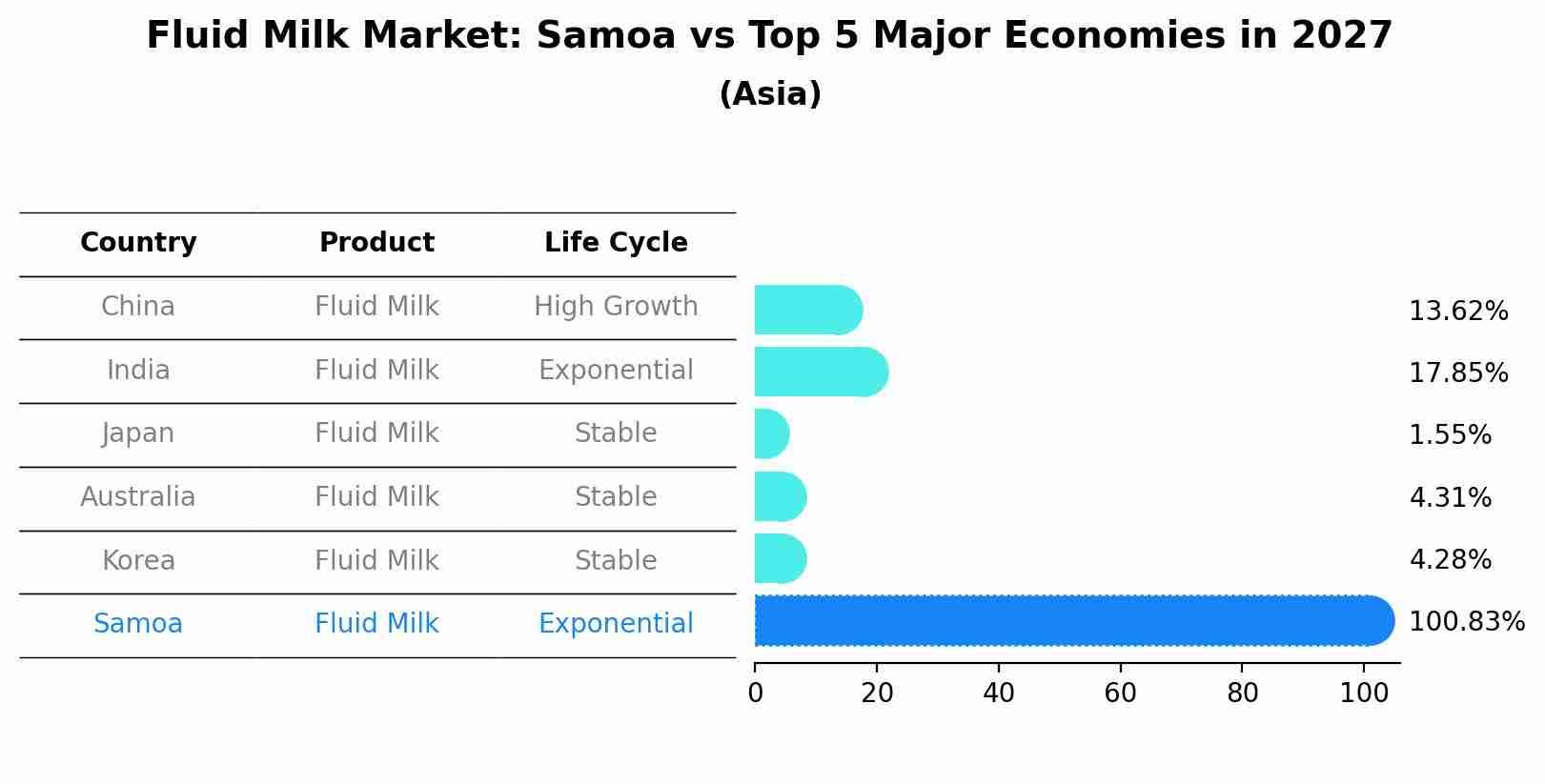 Fluid Milk Market: Samoa vs Top 5 Major Economies in 2027 (Asia)