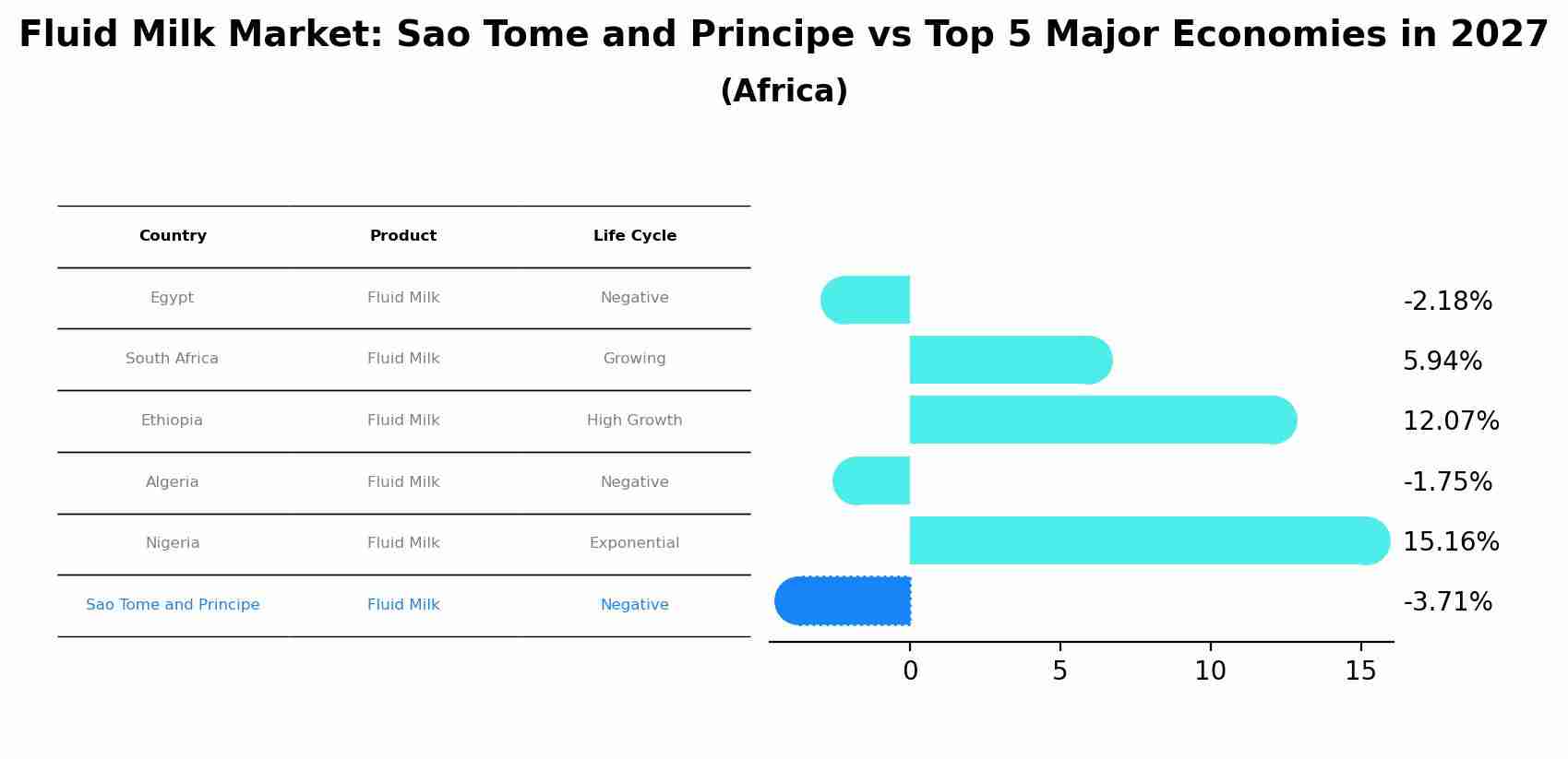 Fluid Milk Market: Sao Tome and Principe vs Top 5 Major Economies in 2027 (Africa)