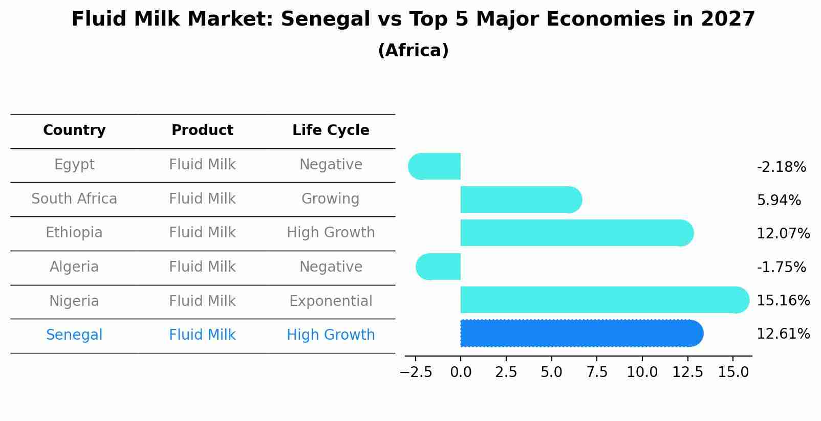 Fluid Milk Market: Senegal vs Top 5 Major Economies in 2027 (Africa)