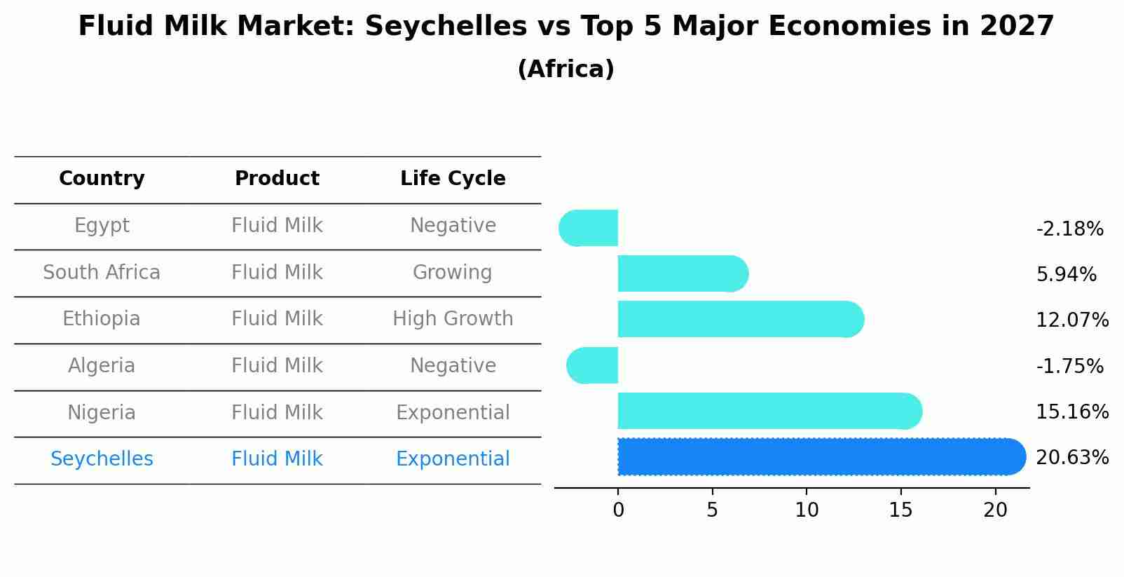 Fluid Milk Market: Seychelles vs Top 5 Major Economies in 2027 (Africa)