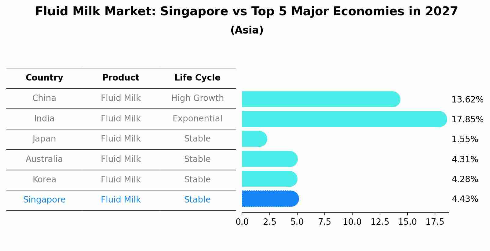 Fluid Milk Market: Singapore vs Top 5 Major Economies in 2027 (Asia)