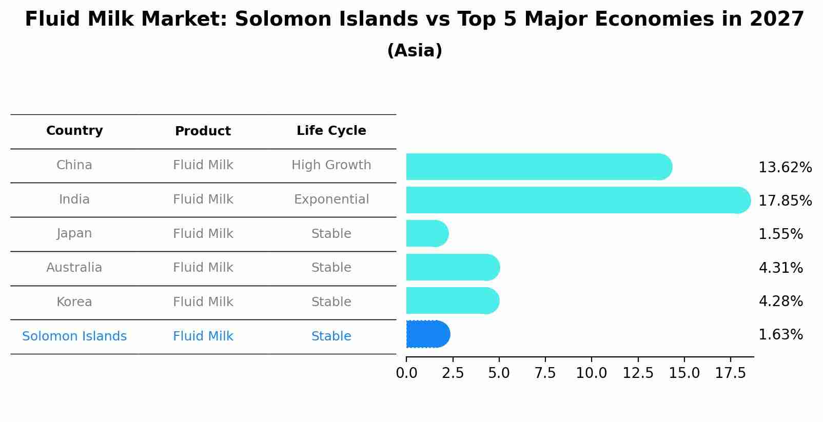 Fluid Milk Market: Solomon Islands vs Top 5 Major Economies in 2027 (Asia)