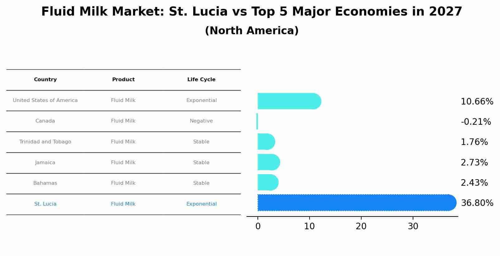 Fluid Milk Market: St. Lucia vs Top 5 Major Economies in 2027 (North America)