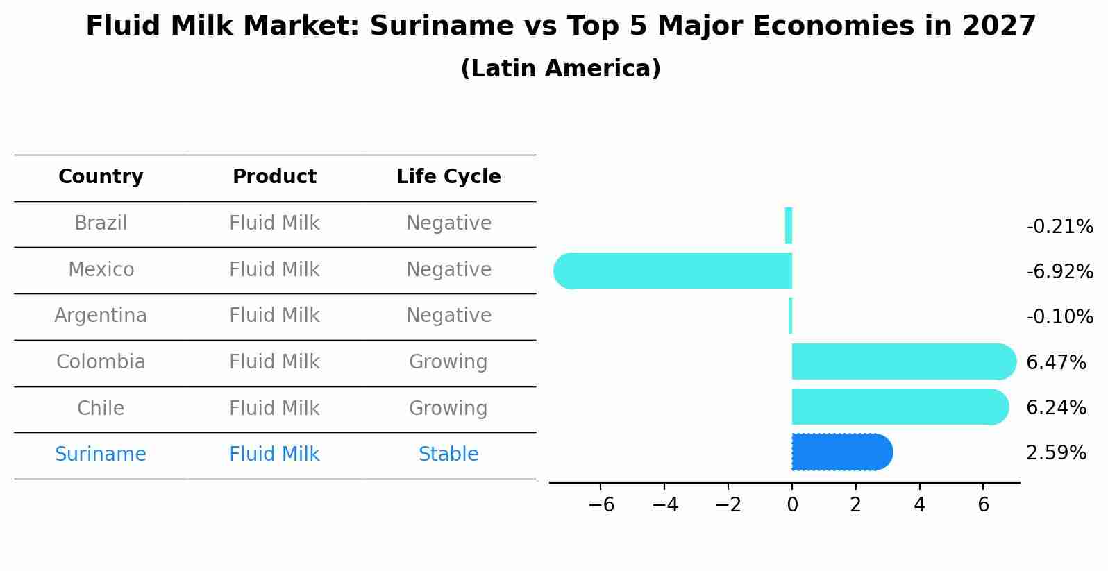 Fluid Milk Market: Suriname vs Top 5 Major Economies in 2027 (Latin America)