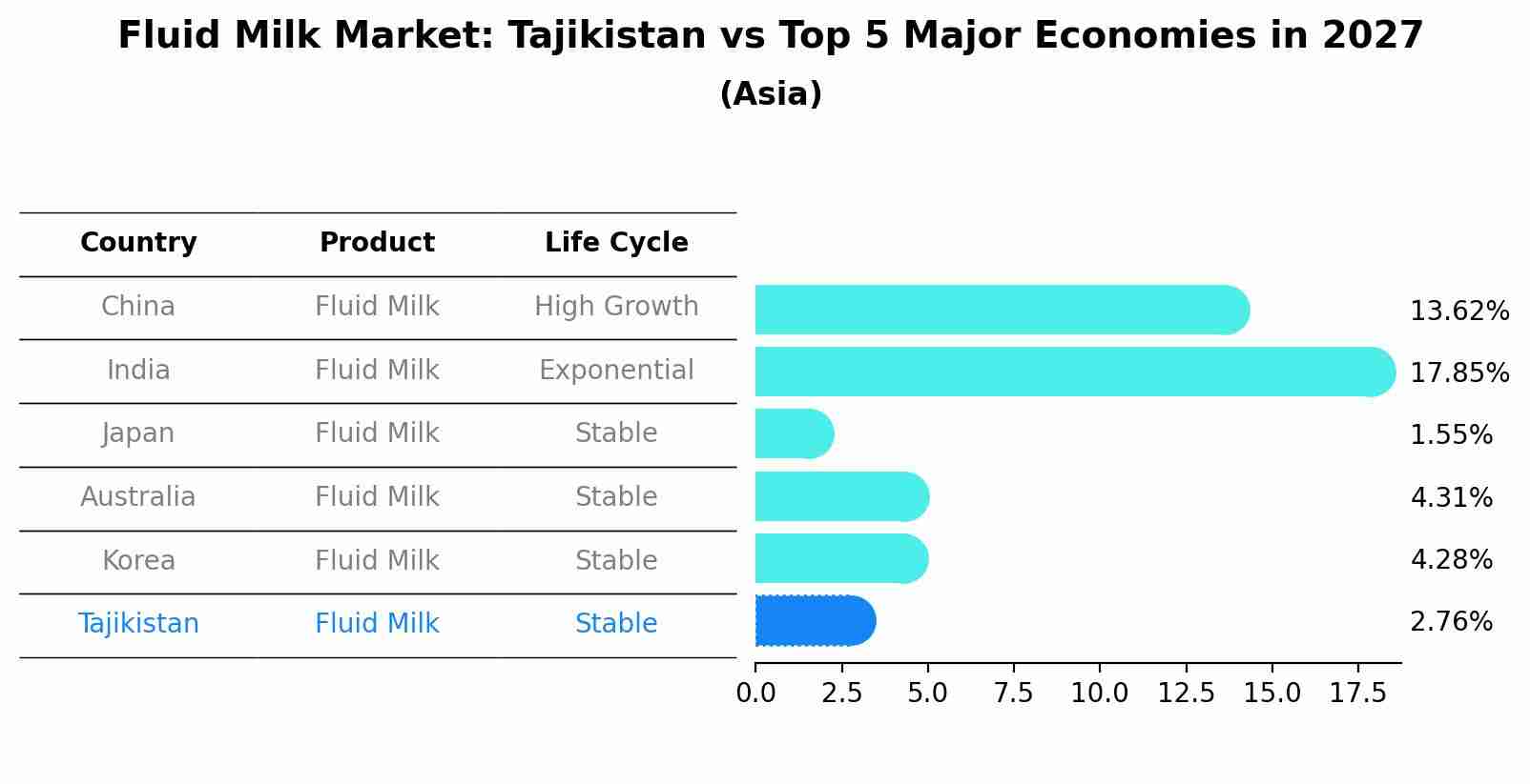Fluid Milk Market: Tajikistan vs Top 5 Major Economies in 2027 (Asia)