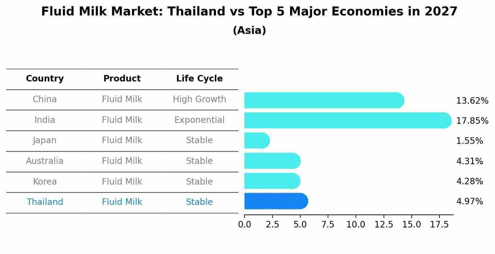 Fluid Milk Market: Thailand vs Top 5 Major Economies in 2027 (Asia)