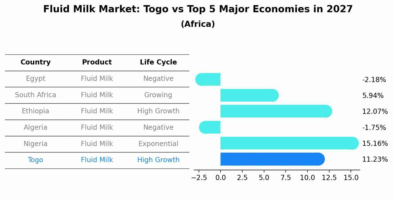 Fluid Milk Market: Togo vs Top 5 Major Economies in 2027 (Africa)