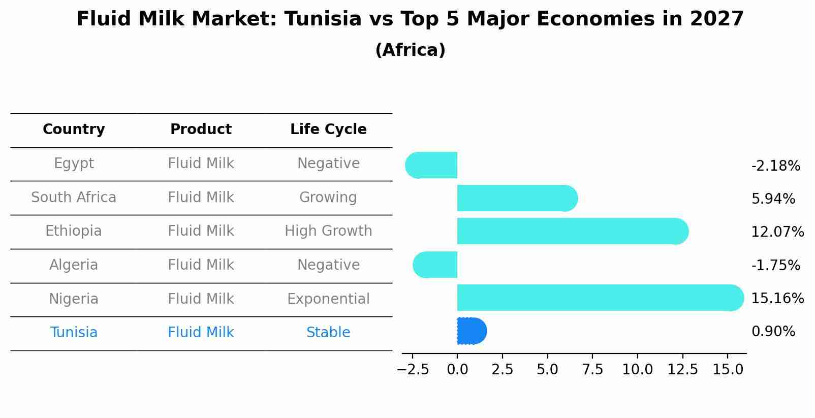 Fluid Milk Market: Tunisia vs Top 5 Major Economies in 2027 (Africa)