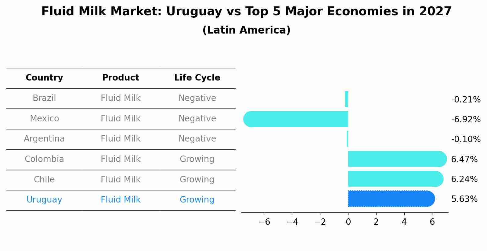 Fluid Milk Market: Uruguay vs Top 5 Major Economies in 2027 (Latin America)