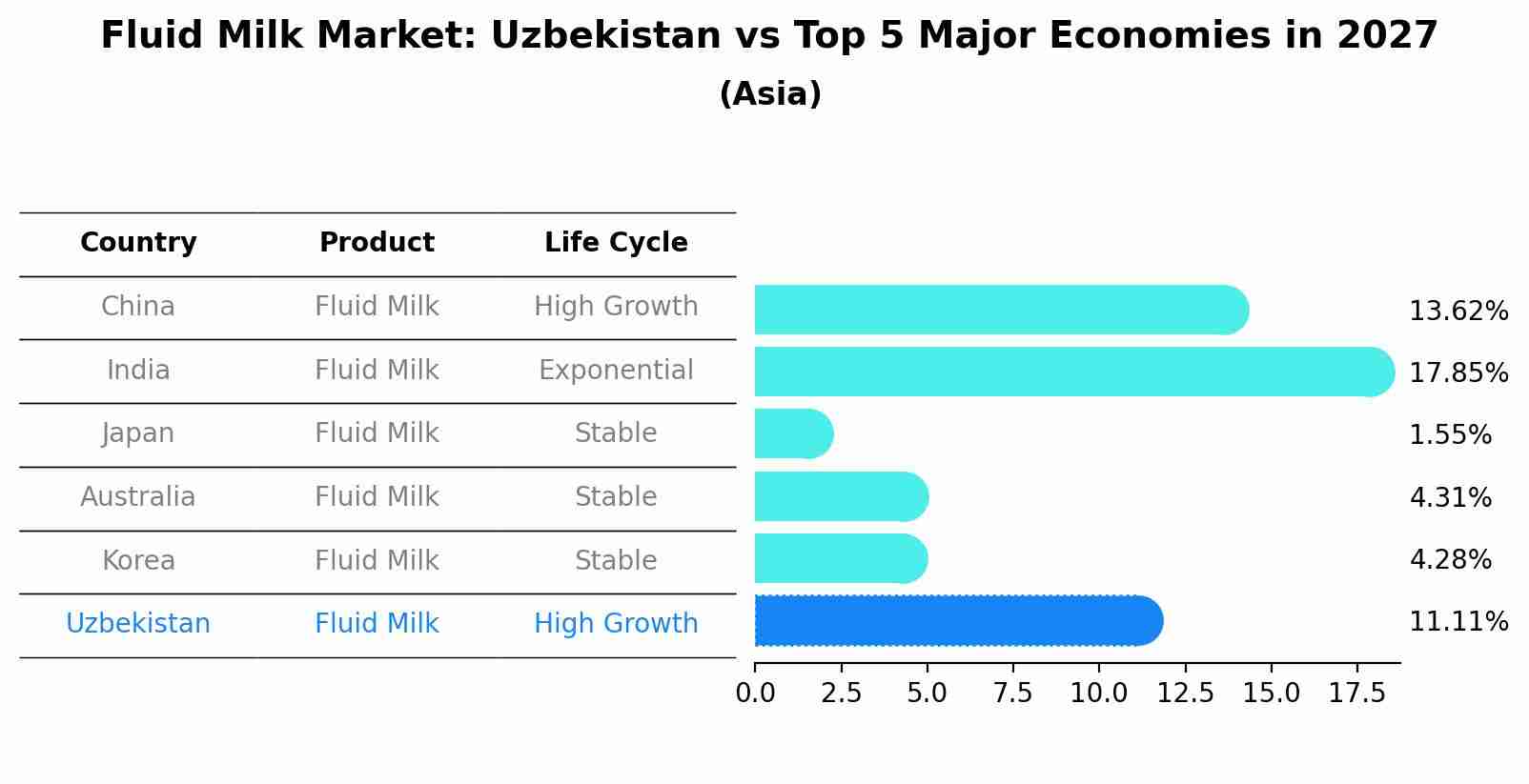 Fluid Milk Market: Uzbekistan vs Top 5 Major Economies in 2027 (Asia)