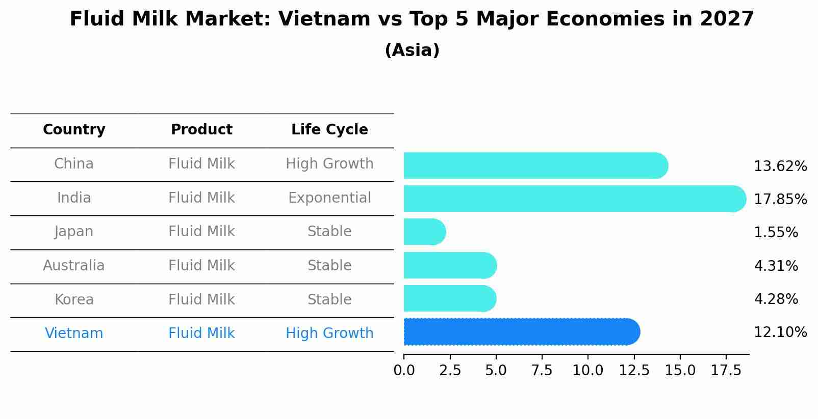 Fluid Milk Market: Vietnam vs Top 5 Major Economies in 2027 (Asia)