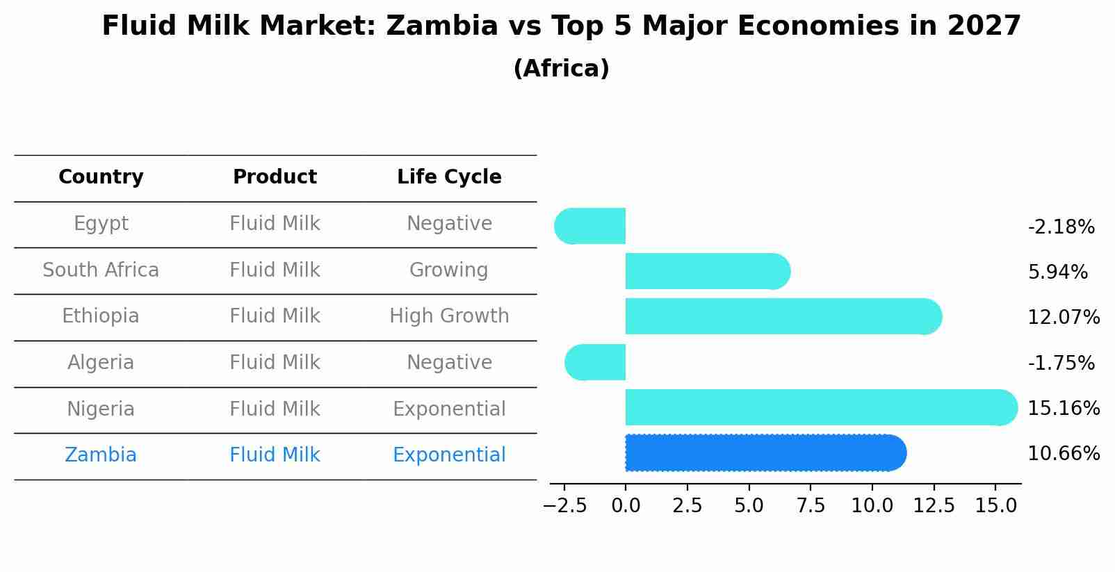Fluid Milk Market: Zambia vs Top 5 Major Economies in 2027 (Africa)