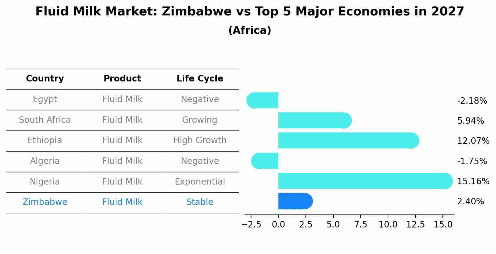 Fluid Milk Market: Zimbabwe vs Top 5 Major Economies in 2027 (Africa)