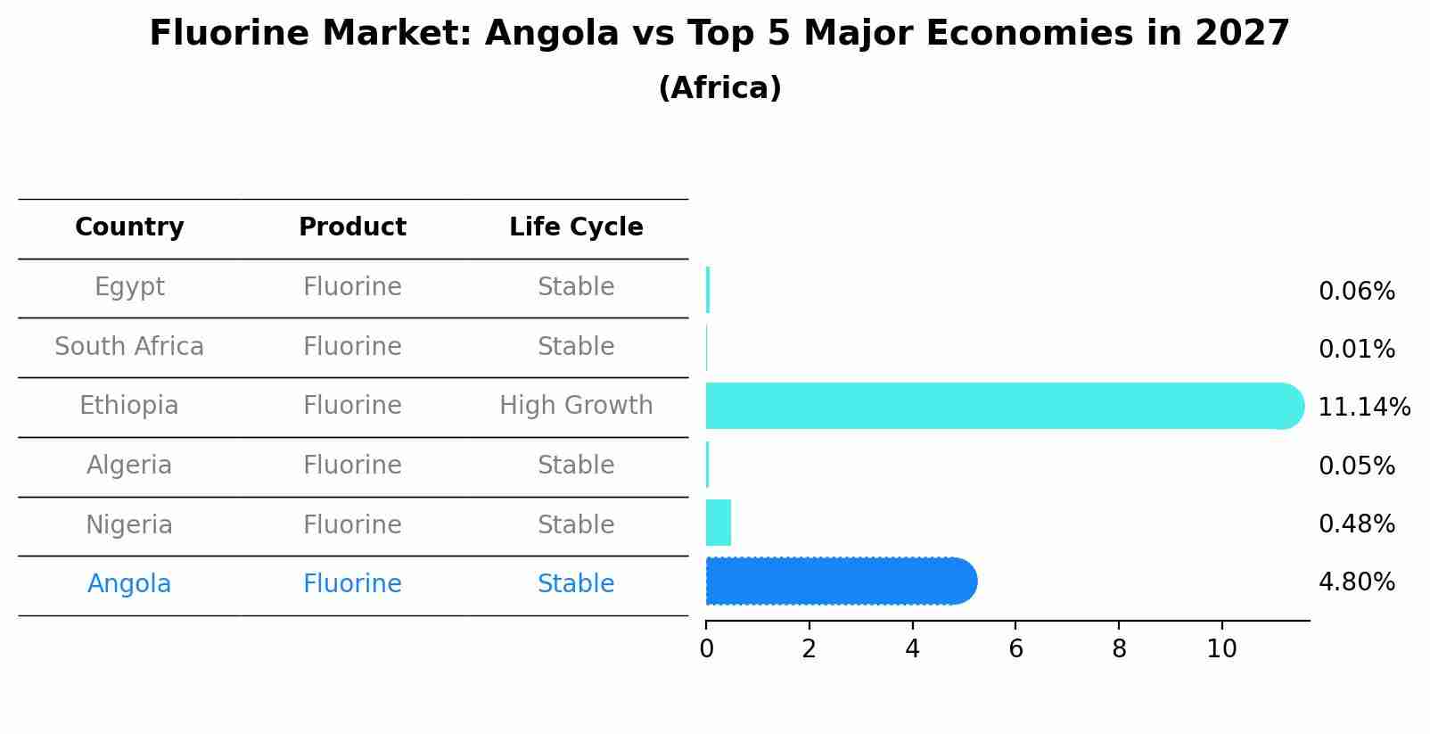 Fluorine Market: Angola vs Top 5 Major Economies in 2027 (Africa)