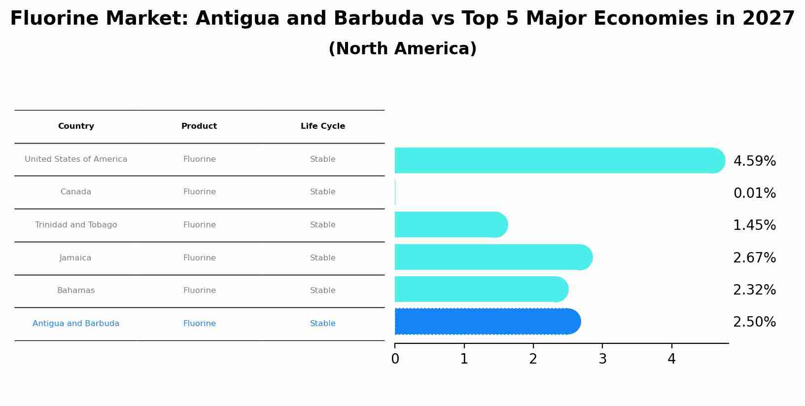 Fluorine Market: Antigua and Barbuda vs Top 5 Major Economies in 2027 (North America)