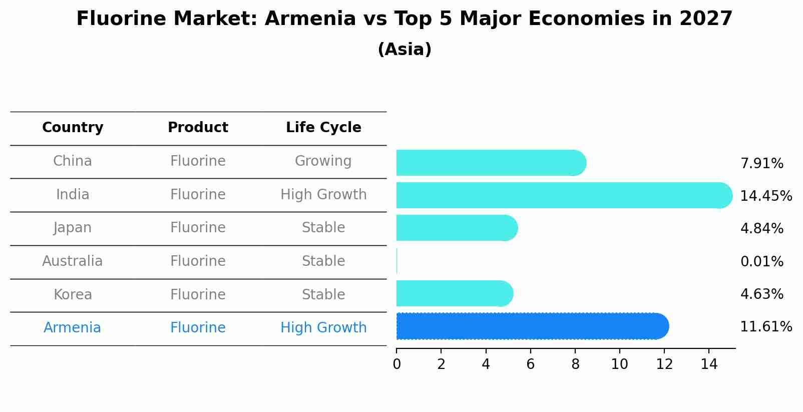 Fluorine Market: Armenia vs Top 5 Major Economies in 2027 (Asia)
