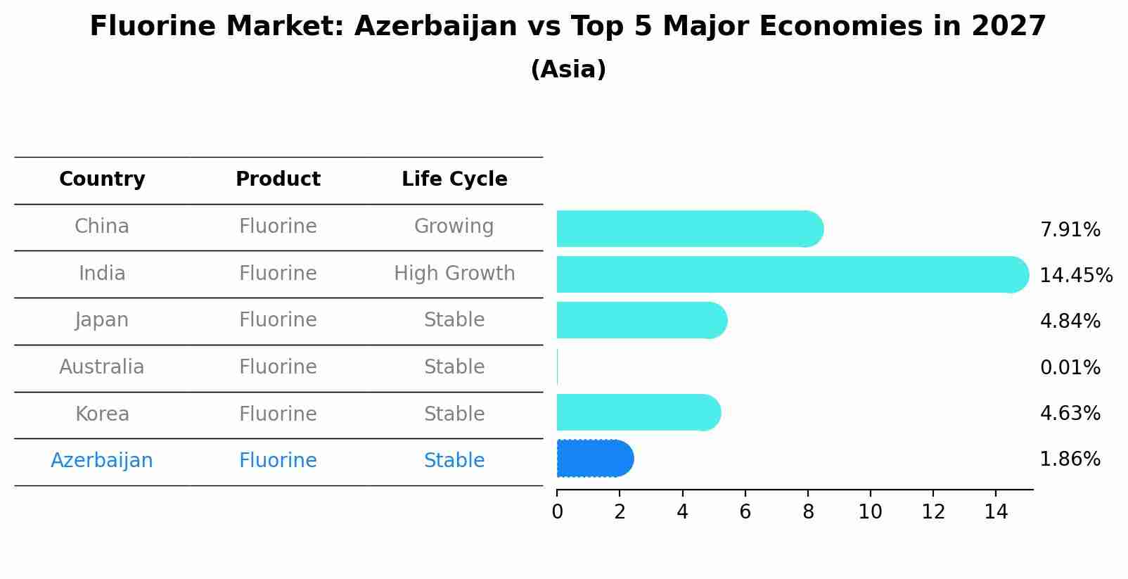 Fluorine Market: Azerbaijan vs Top 5 Major Economies in 2027 (Asia)