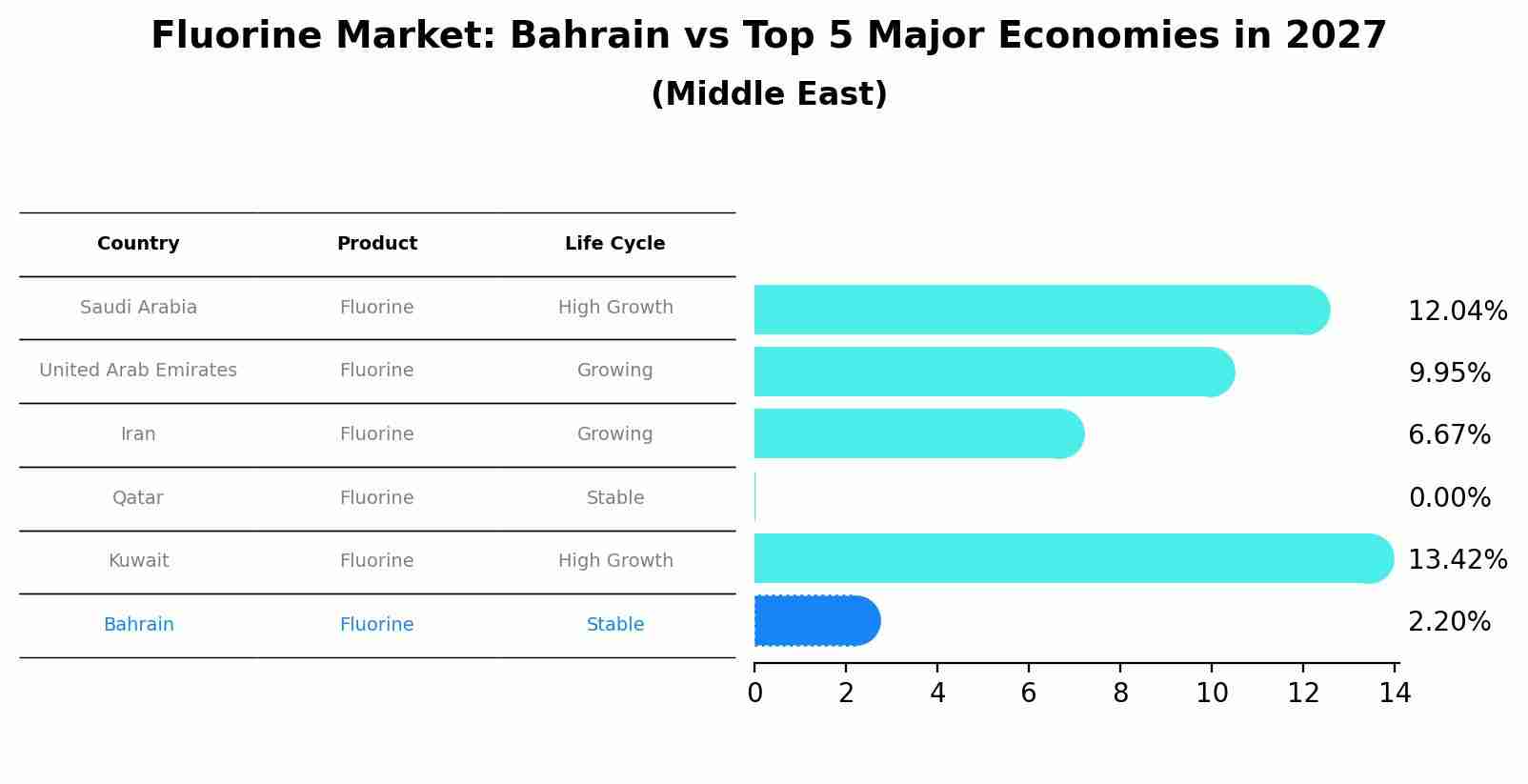 Fluorine Market: Bahrain vs Top 5 Major Economies in 2027 (Middle East)