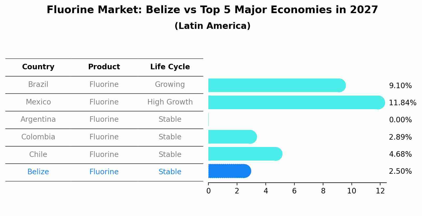 Fluorine Market: Belize vs Top 5 Major Economies in 2027 (Latin America)