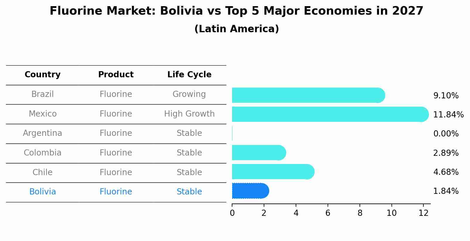 Fluorine Market: Bolivia vs Top 5 Major Economies in 2027 (Latin America)