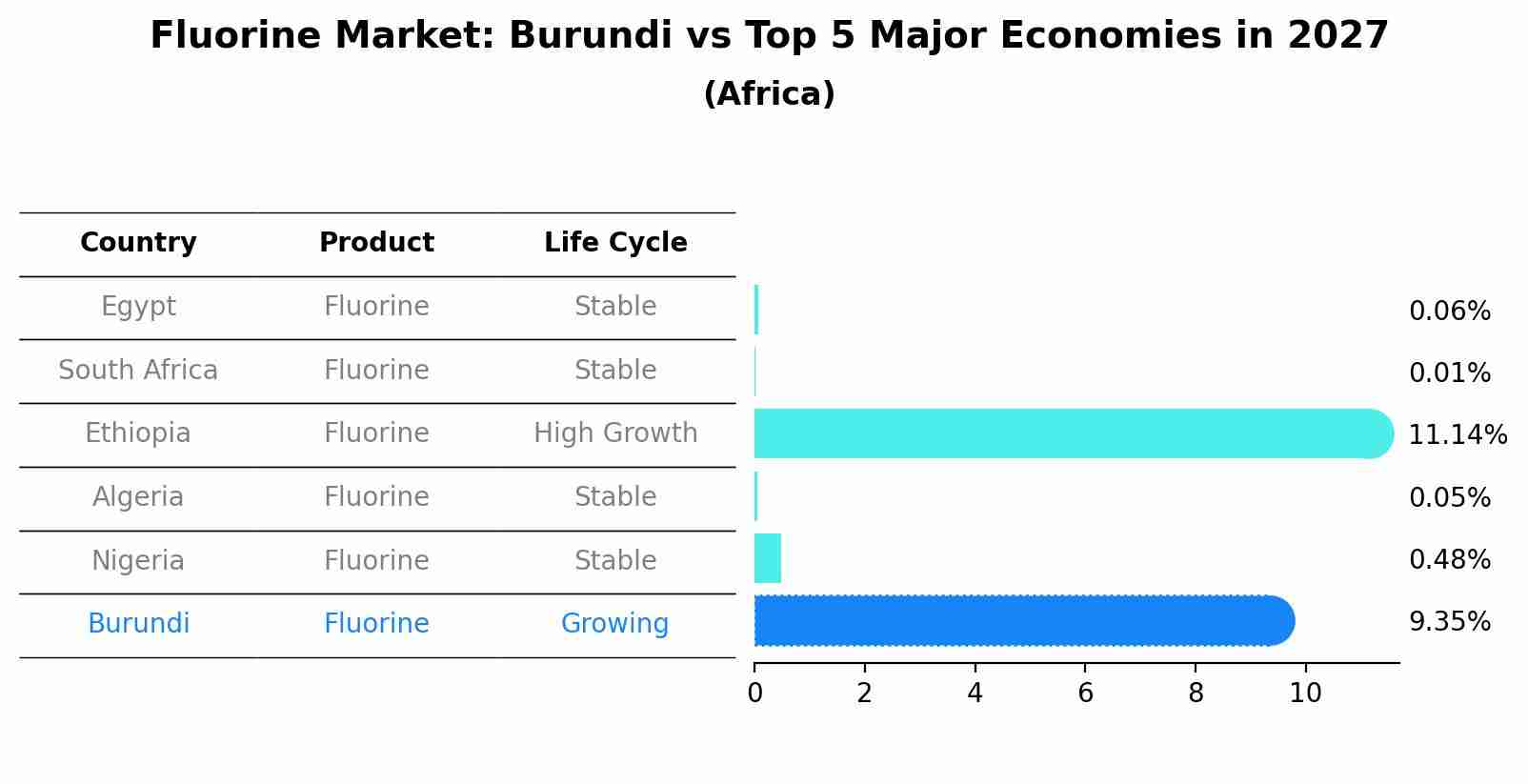 Fluorine Market: Burundi vs Top 5 Major Economies in 2027 (Africa)