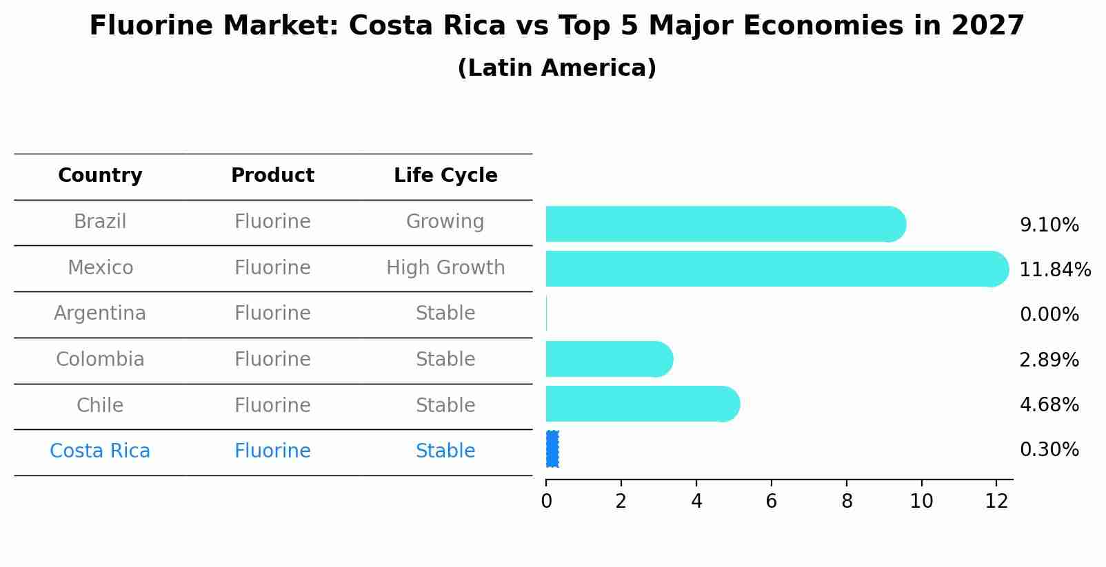 Fluorine Market: Costa Rica vs Top 5 Major Economies in 2027 (Latin America)