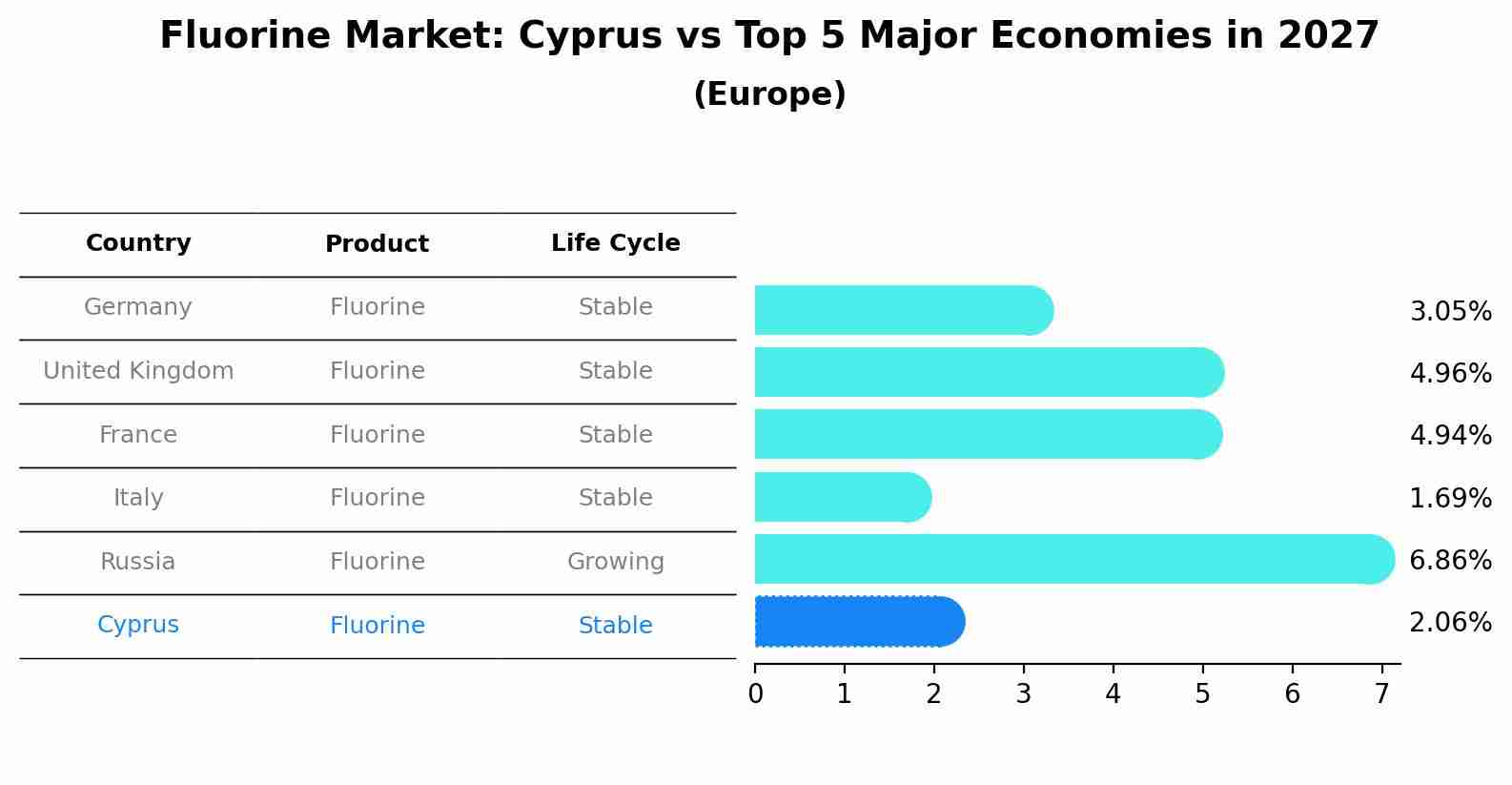 Fluorine Market: Cyprus vs Top 5 Major Economies in 2027 (Europe)