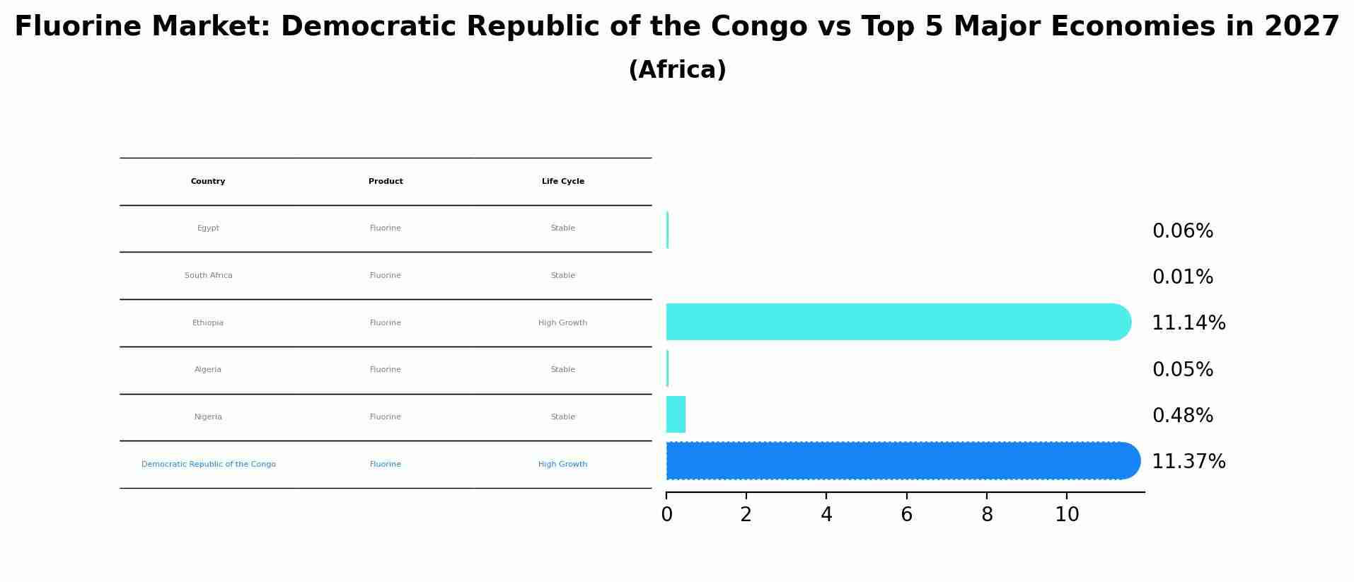 Fluorine Market: Democratic Republic of the Congo vs Top 5 Major Economies in 2027 (Africa)