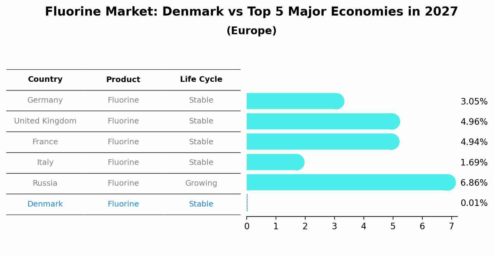 Fluorine Market: Denmark vs Top 5 Major Economies in 2027 (Europe)