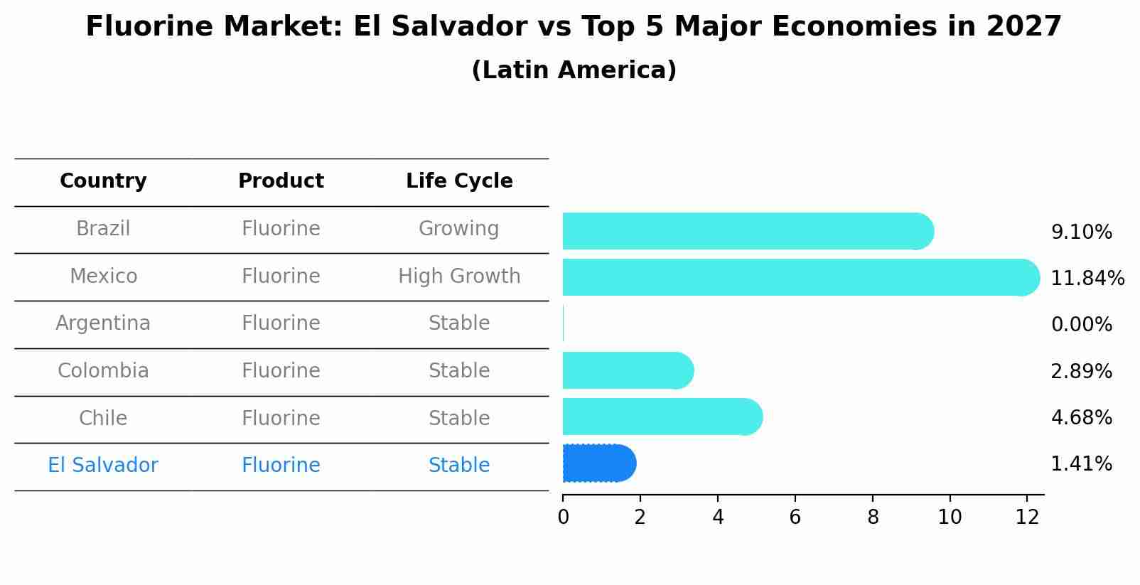 Fluorine Market: El Salvador vs Top 5 Major Economies in 2027 (Latin America)