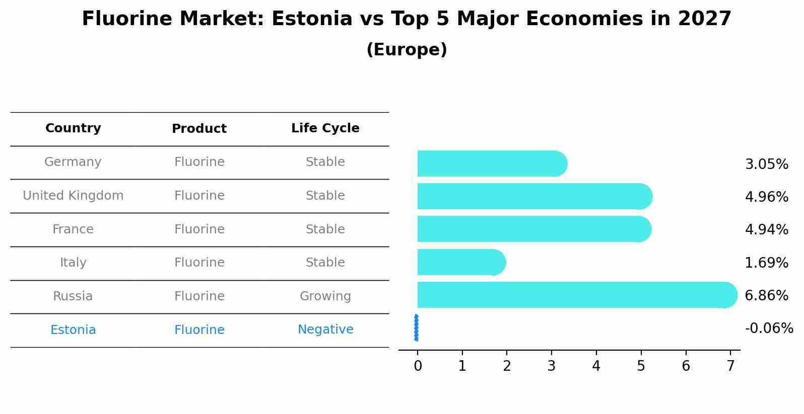 Fluorine Market: Estonia vs Top 5 Major Economies in 2027 (Europe)