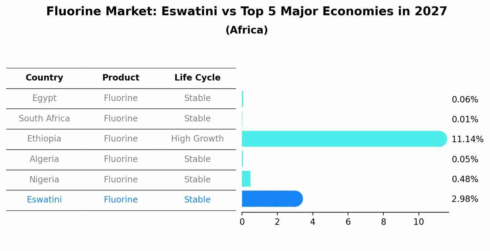 Fluorine Market: Eswatini vs Top 5 Major Economies in 2027 (Africa)